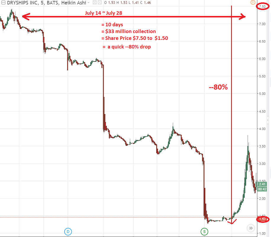 Growth Analysis of DryShips Inc. (NASDAQ:DRYS)