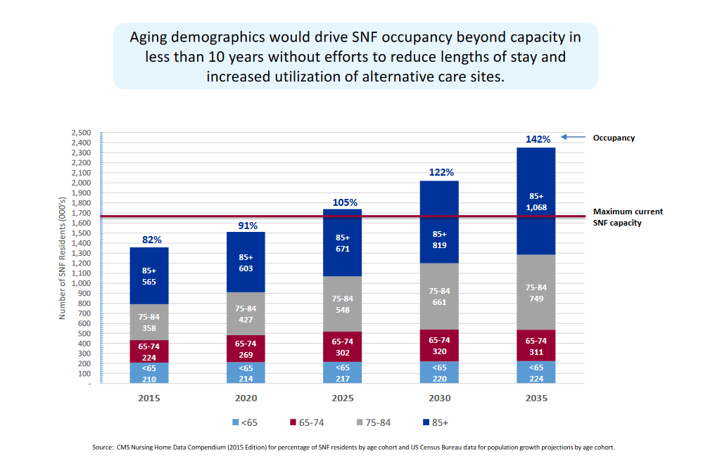Who Wants To Get An 11 Yield From Omega Healthcare Investors? Omega