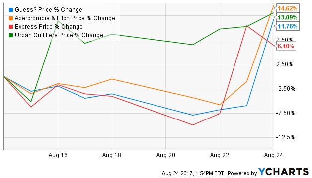 Analysts are on the Bearish side about Urban Outfitters, Inc Analysts are on the Bearish side about Urban Outfitters, Inc