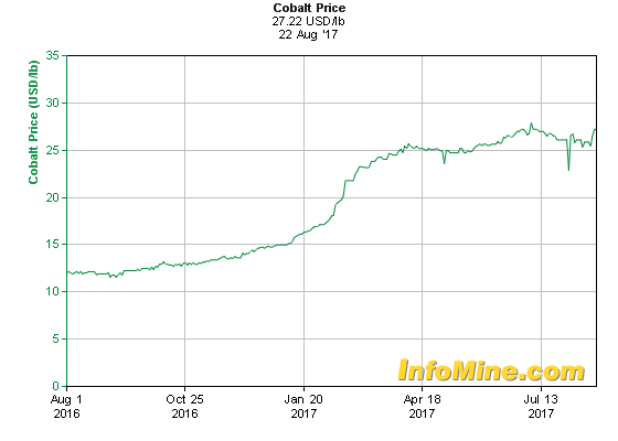 first cobalt stock december