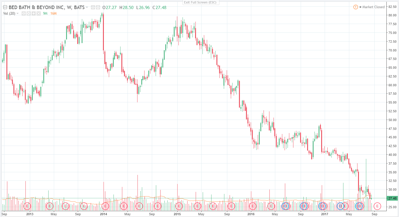 Bed Bath & Beyond Inc. (BBBY) Position Decreased by Twin Capital Management Inc