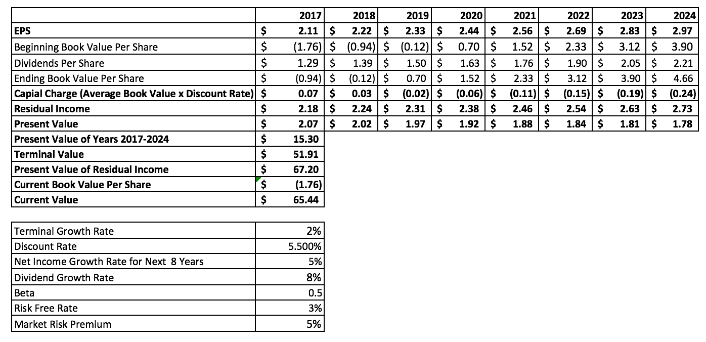 using-residual-income-ri-to-evaluate-performance