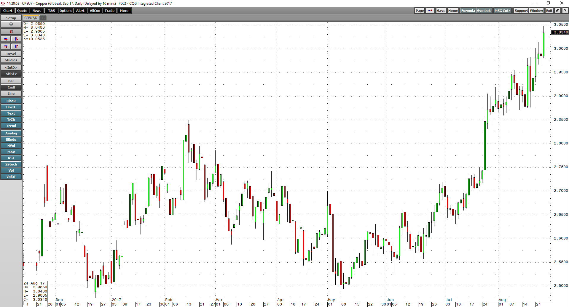 Copper Moves Above The $3/Pound Level | Seeking Alpha