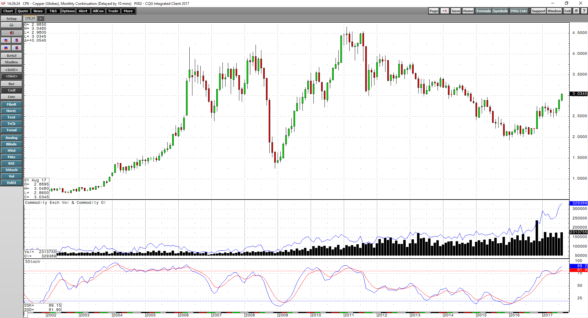 Copper Moves Above The 3/Pound Level Seeking Alpha