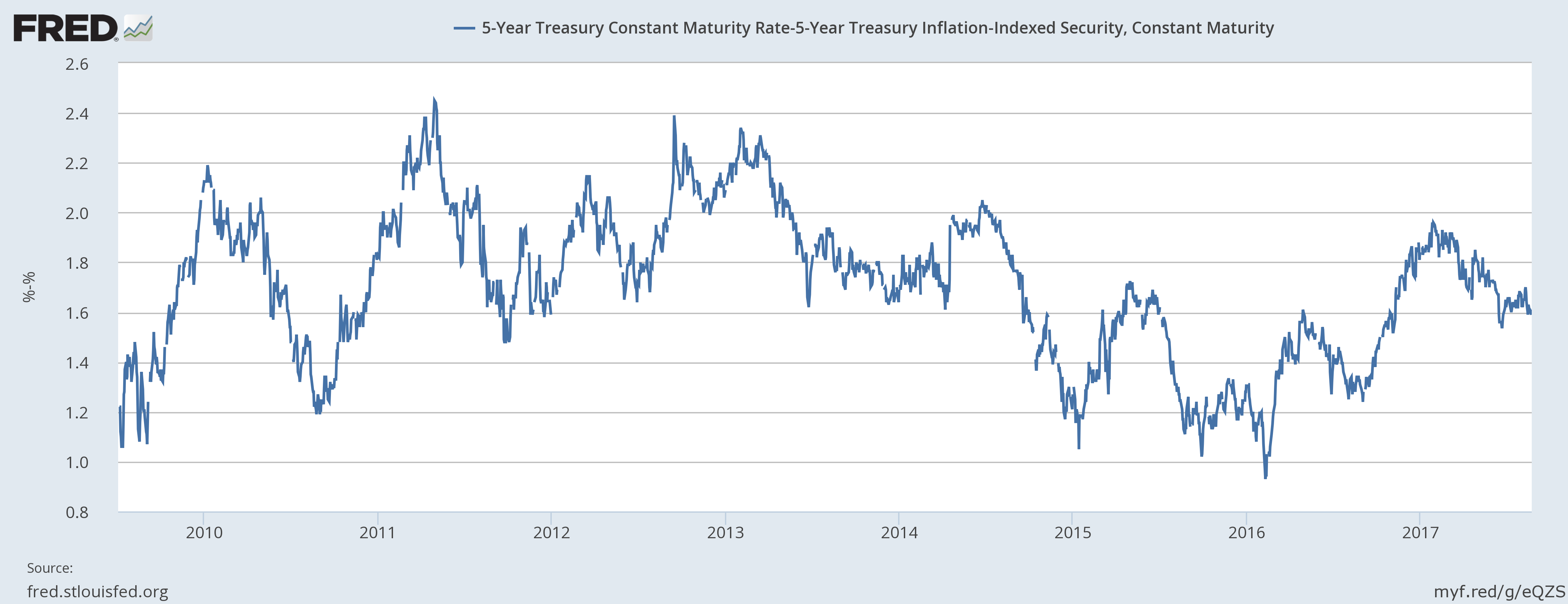 5-Year TIPS Reopening Auctions With A Real Yield Of 0.117% | Seeking Alpha