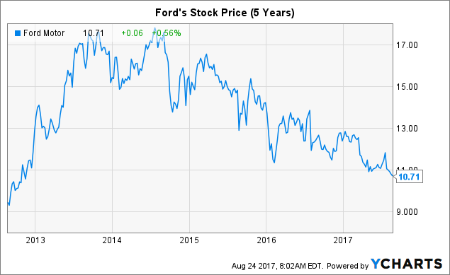 F Stock Chart