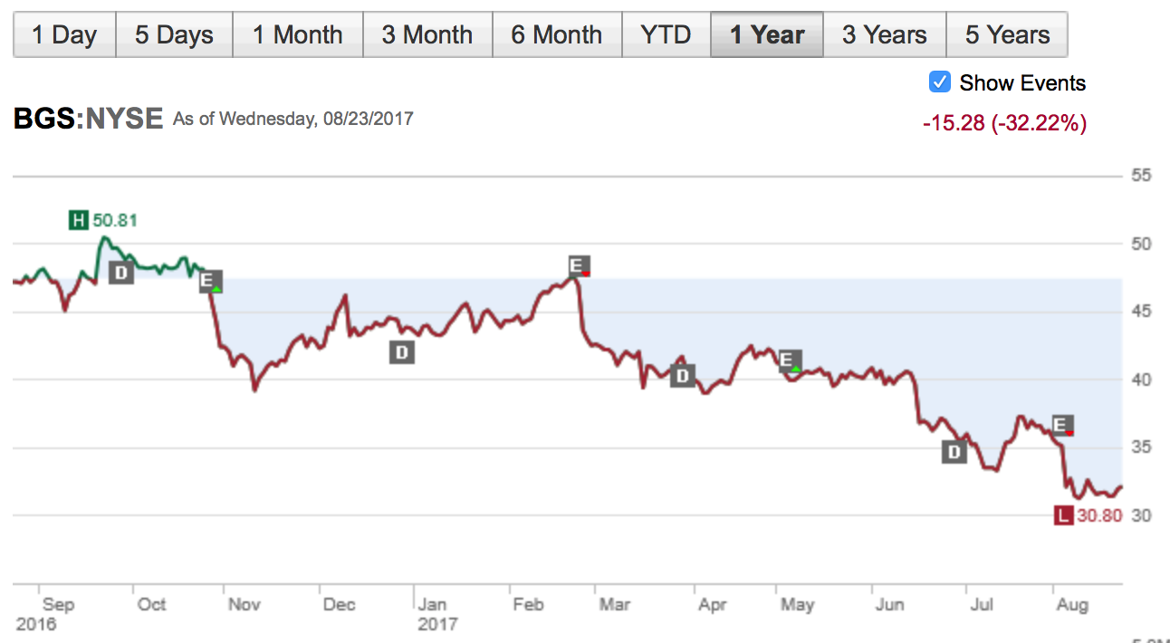 B&G Is A Buy (NYSE:BGS) | Seeking Alpha