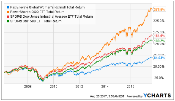 qqq etf composition of Companies    Led  Alpha Outperform? Women Pinsen Seeking Do David