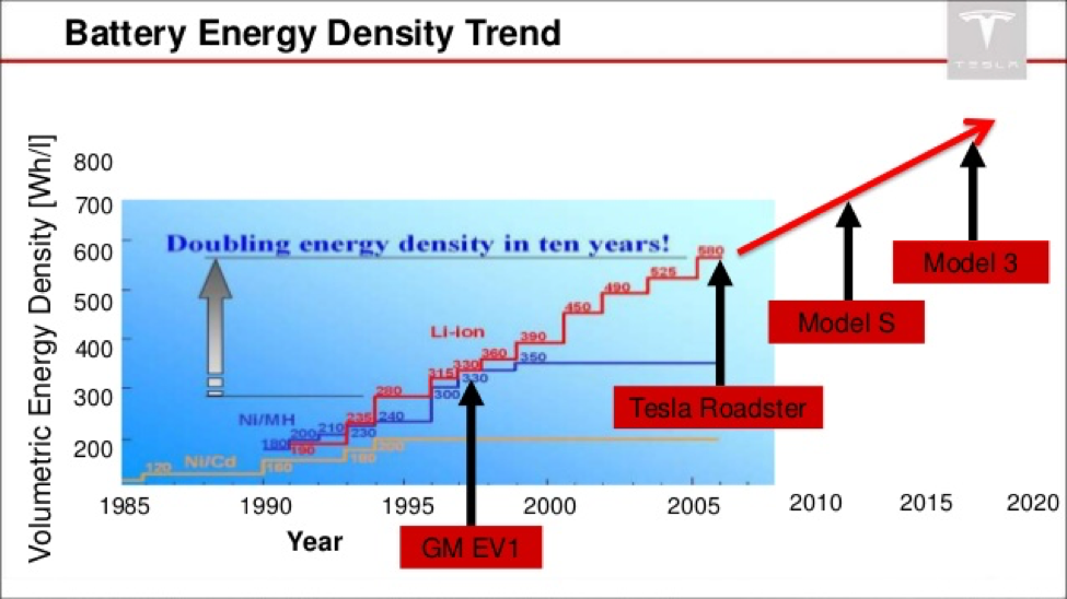 tesla battery pack energy density