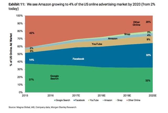 Amazon Ad Business Moves Ahead Nasdaq Amzn Seeking Alpha