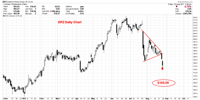 Domino's Pizza: Good Company, Overpriced Shares (NYSE:DPZ) | Seeking Alpha