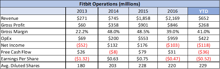 Taking A Closer Look At Fitbit: Is It Time To Buy? (NYSE:FIT-DEFUNCT ...