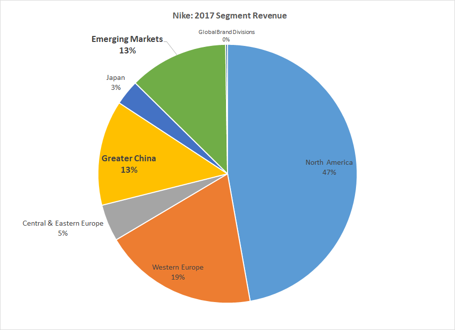 nike 2017 revenue