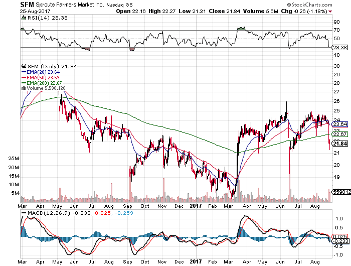 Stock Trading Check on Sprouts Farmers Market Inc (SFM)