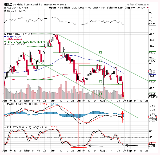 Mondelez International, Inc. (NASDAQ:MDLZ) Sees Significantly Higher Trading Volume Mondelez International, Inc. (NASDAQ:MDLZ) Sees Significantly Higher Trading Volume