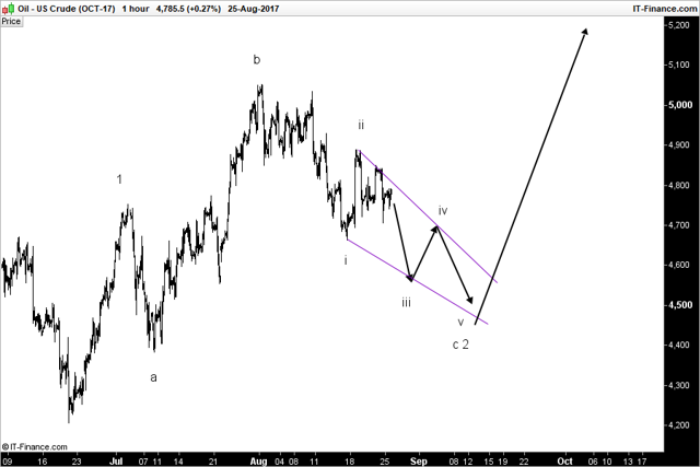 Elroy's Elliott Wave Weekly | Seeking Alpha