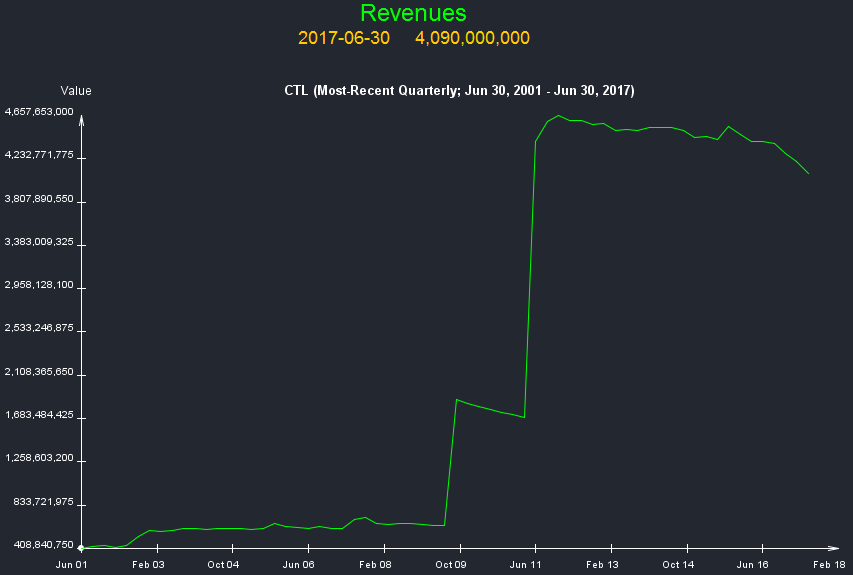 CenturyLink The Spectrum Crunch (NYSELUMN) Seeking Alpha