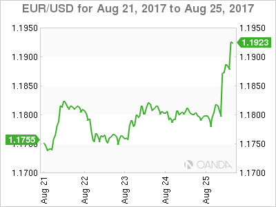 Euro dollar weekly graph August 21, 2017