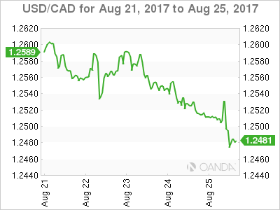 Canadian dollar weekly graph August 21, 2017