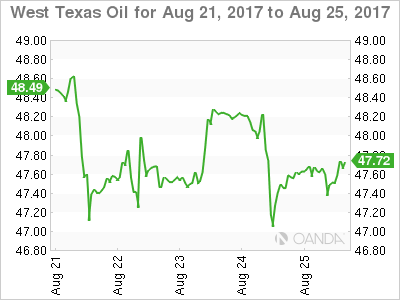 West Texas Intermediate weekly graph August 21, 2017