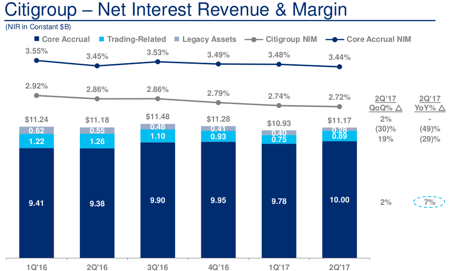 Citigroup: Back In The Race (NYSE:C) | Seeking Alpha