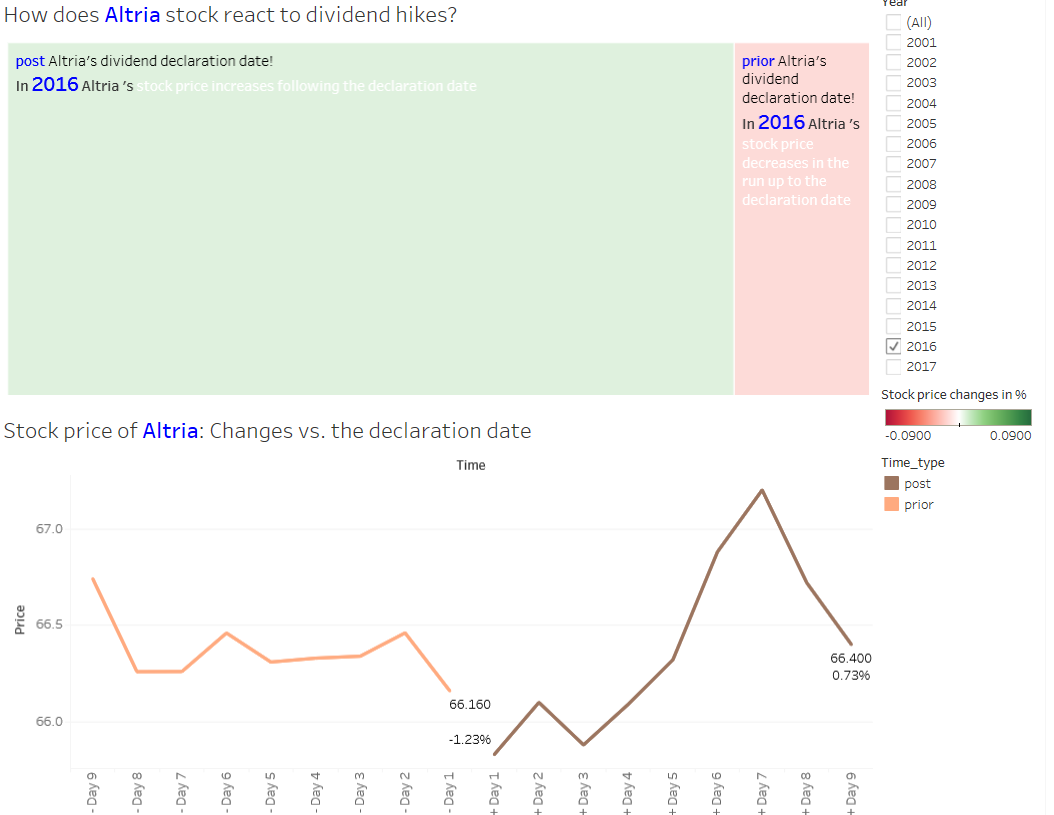 Tableau Stock Price Chart