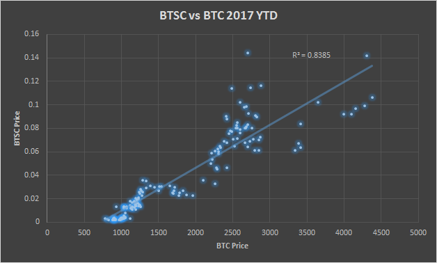 The Network Effect: Here's Why Bitcoin Is Going Much Higher