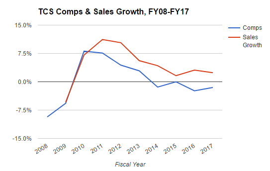 The Container Store Still Looks Boxed In (NYSE:TCS) | Seeking Alpha