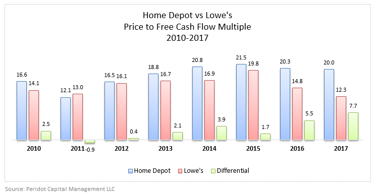 Home Depot Stock Price Chart