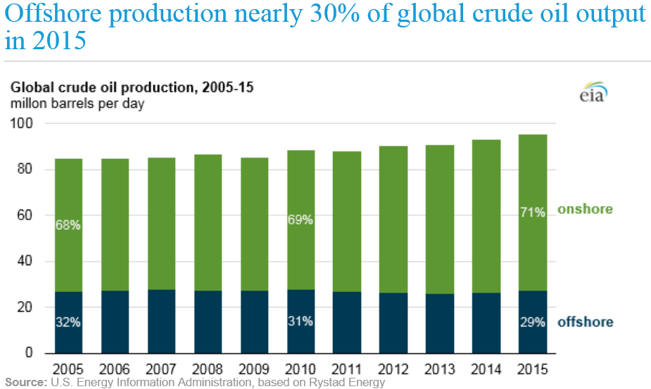 Offshore Drilling Demise Is Overblown 