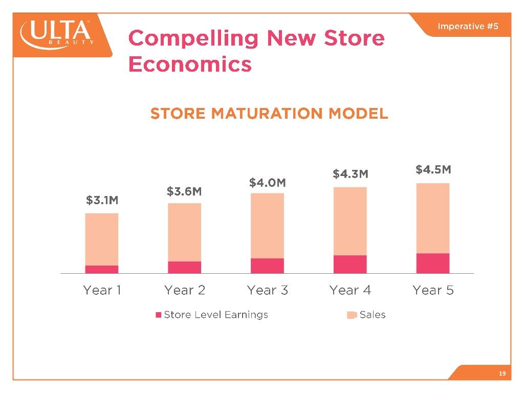 Ulta: The Gold Standard For Retail (NASDAQ:ULTA)