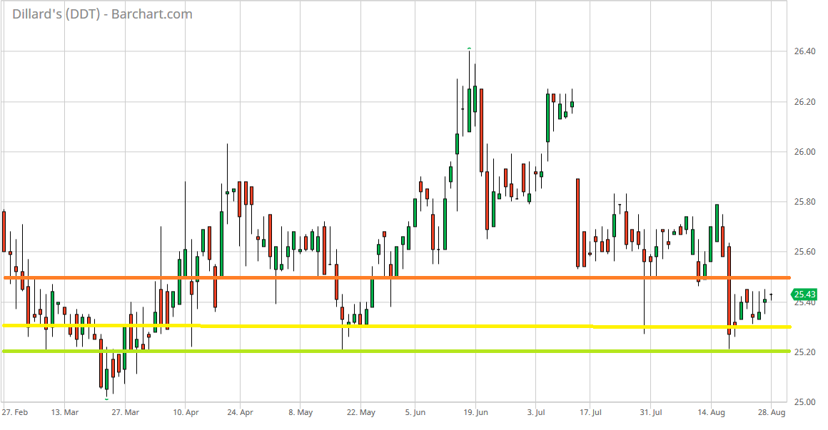 ddt now is the time dillard s inc nyse dds ddt charts
