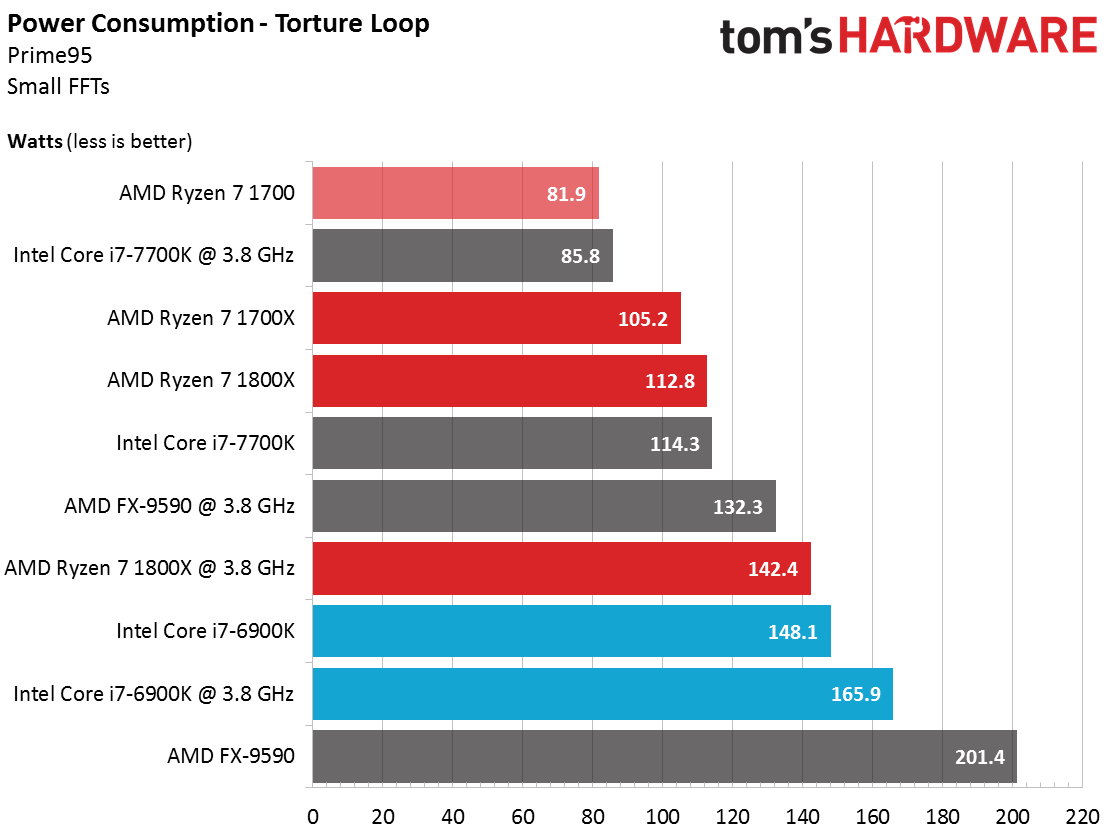 Intel core i7 1700. Стресс тест процессоров амд. производительность райзенов. ryzen 7 pro 1700x характеристики. power consumption intel amd.