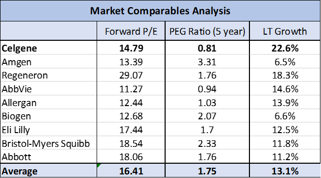 8 Reasons To Buy Celgene Now (NASDAQ:CELG-DEFUNCT-1086) | Seeking Alpha