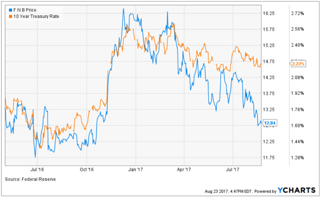 A Fundamental Analysis Of FNB Corp. (NYSE:FNB) | Seeking Alpha