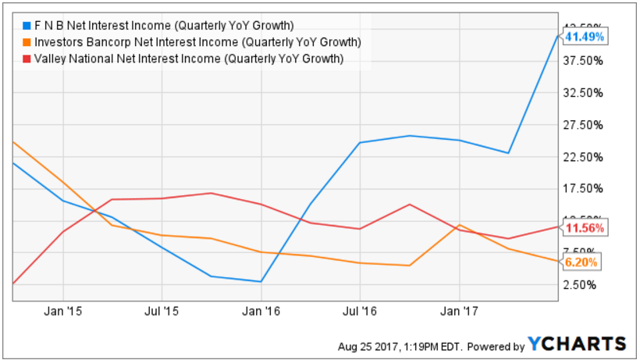 A Fundamental Analysis Of FNB Corp. - F.N.B. Corporation (NYSE:FNB ...