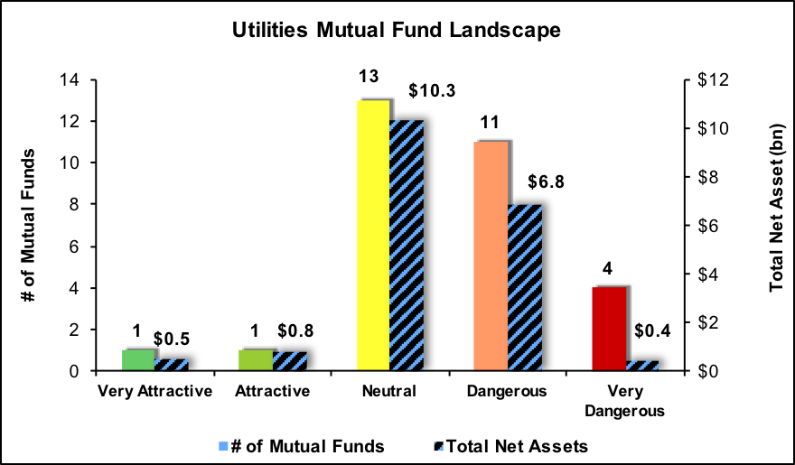 Best And Worst Q3'17 Utilities ETFs And Mutual Funds Seeking Alpha