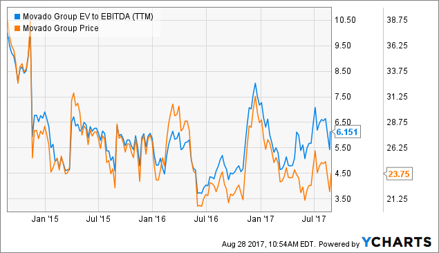 Movado Group Inc. (MOV) Sees Large Volume Increase Following Earnings Beat