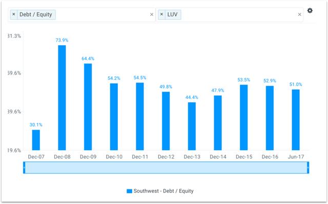 Southwest Airlines: Successful And Sustainable For Long-Term Investors ...