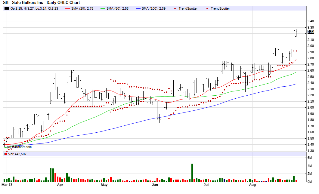 Safe Bulkers Stock Forecast