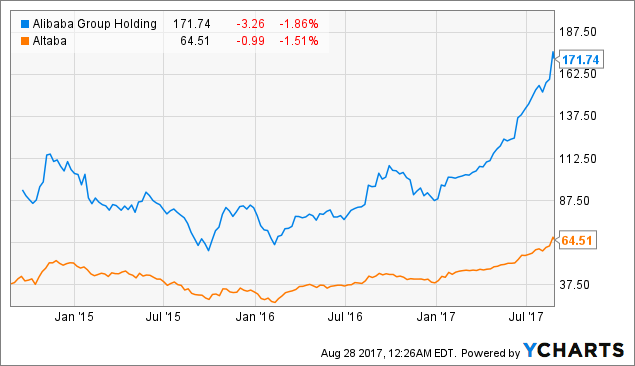 should i sell my altaba stock