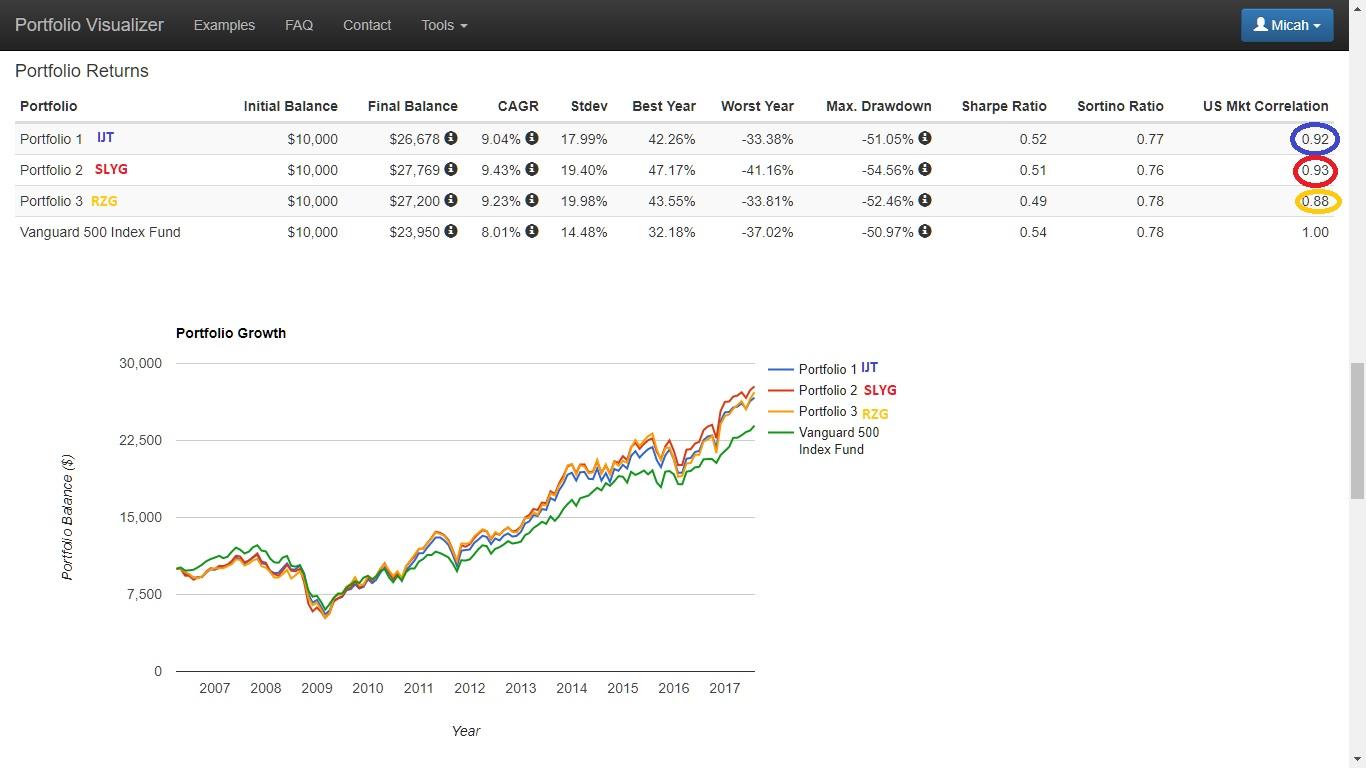 The Best LongTerm Performance U.S. Small Cap Growth ETFs (NASDAQIJT