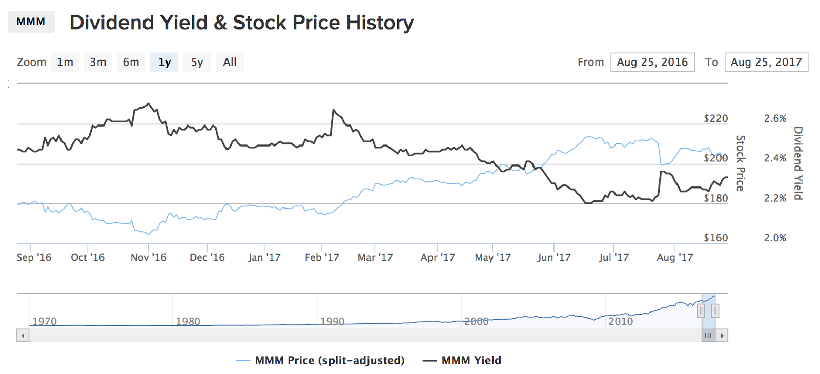 Mmm Stock Chart