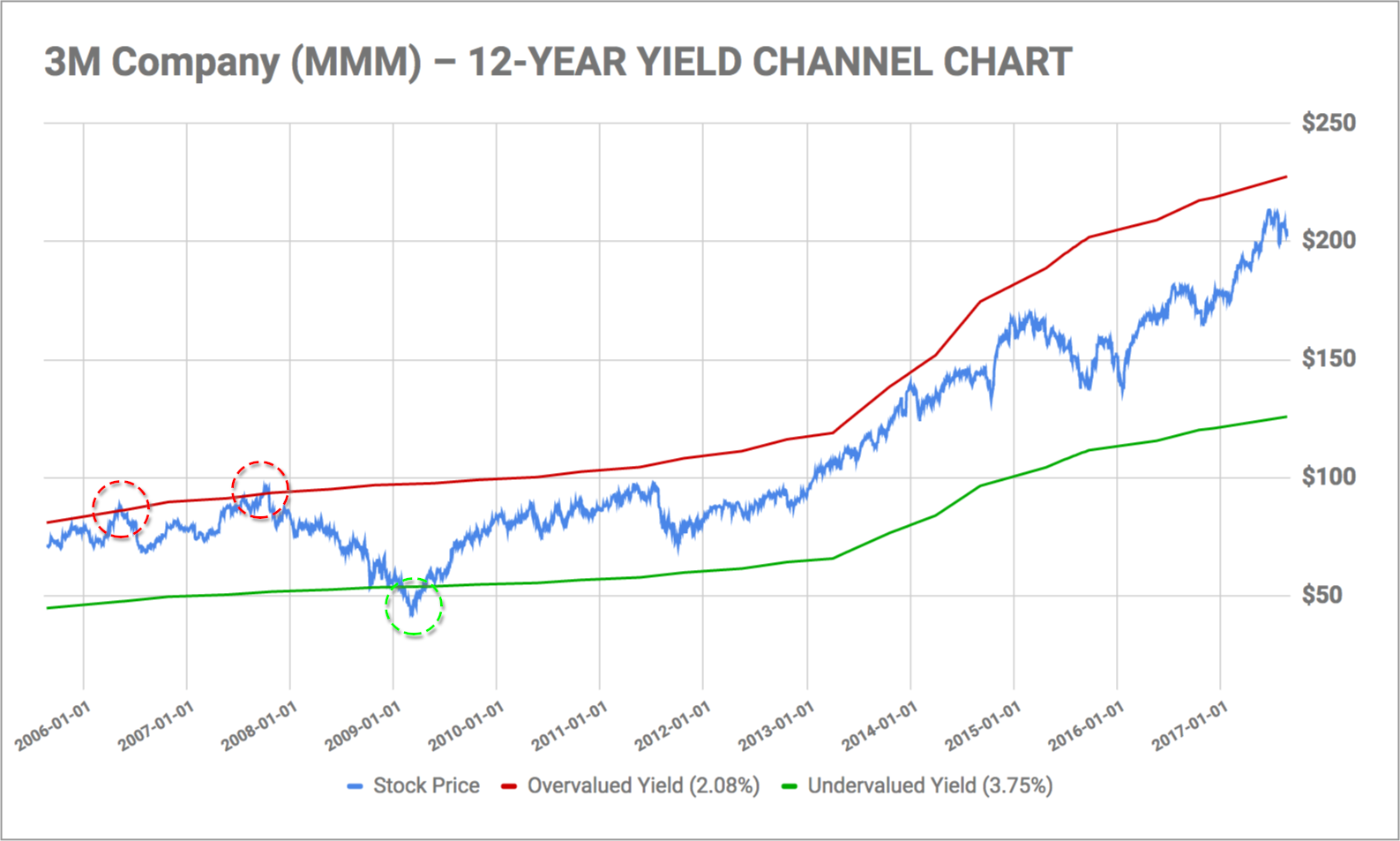 Dividend Growth Chart