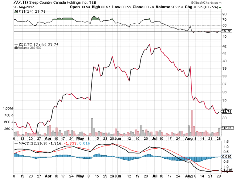 Is Sleep Country Canada's Recent Decline A Buying Opportunity? Sleep