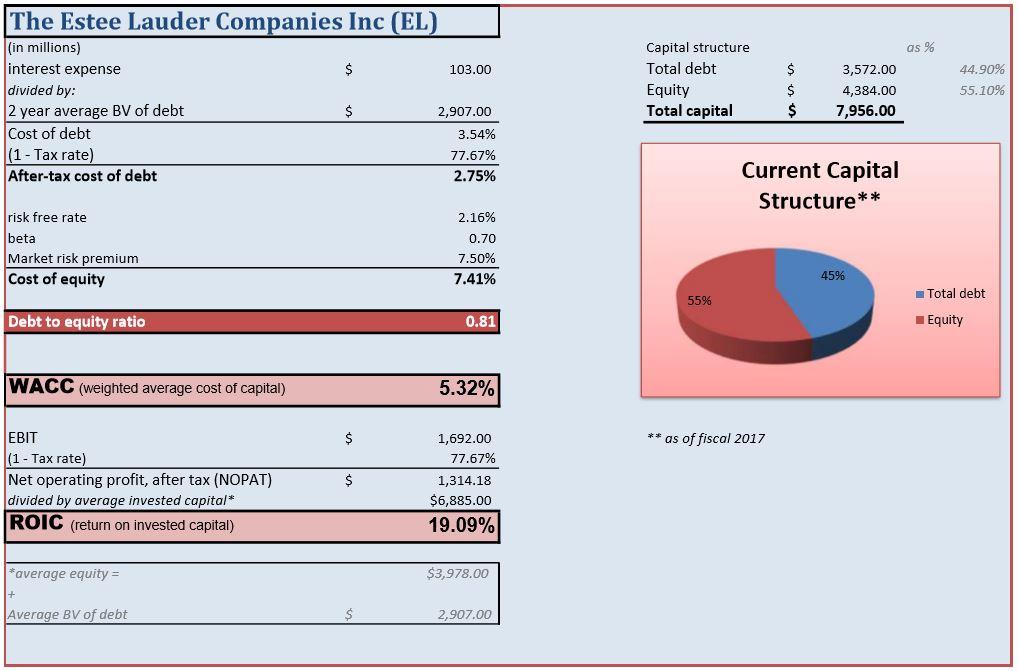 equity capital free of cost equity capital free of cost