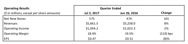 Starbucks: I'm Getting A Little Nervous (NASDAQ:SBUX) | Seeking Alpha