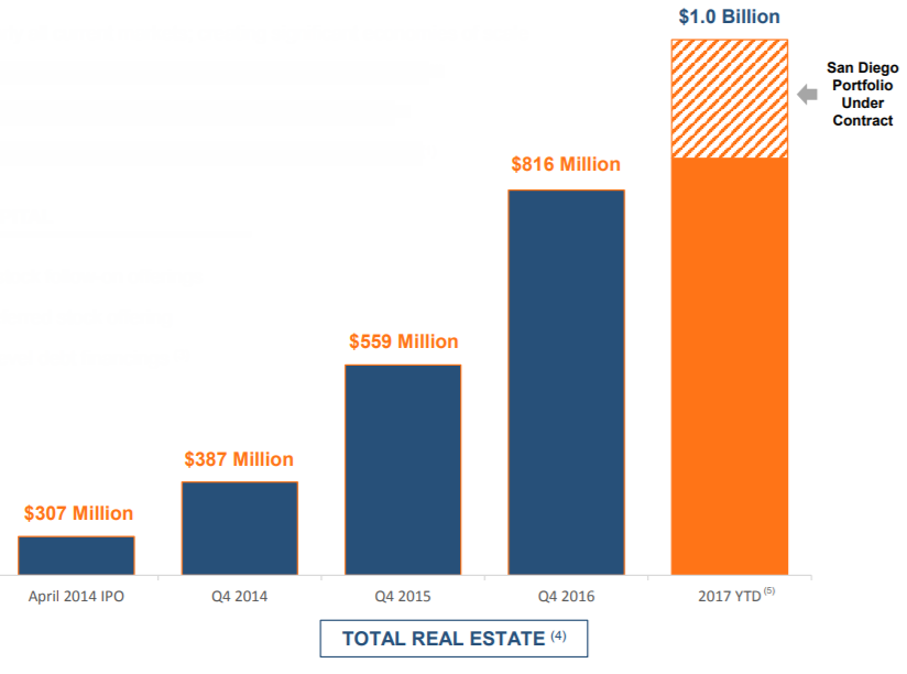 City office reit ipo
