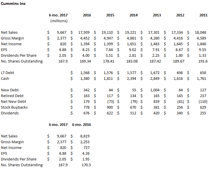 Cummins Strong Dividend Growth To Continue (NYSECMI) Seeking Alpha