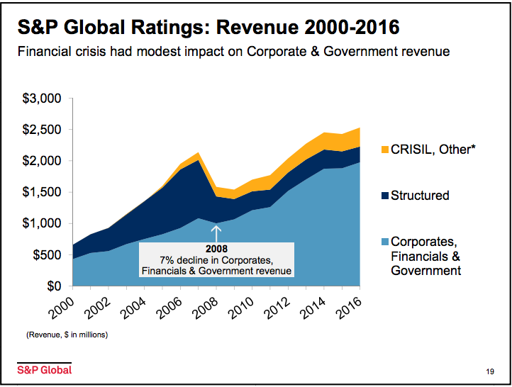 The Long Case For S&p Global (nyse:spgi) 